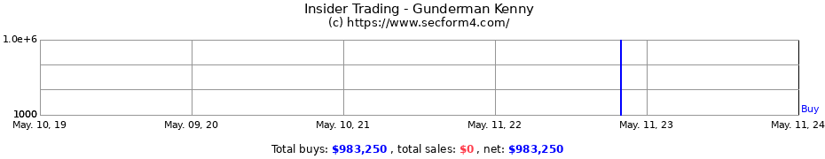Insider Trading Transactions for Gunderman Kenny