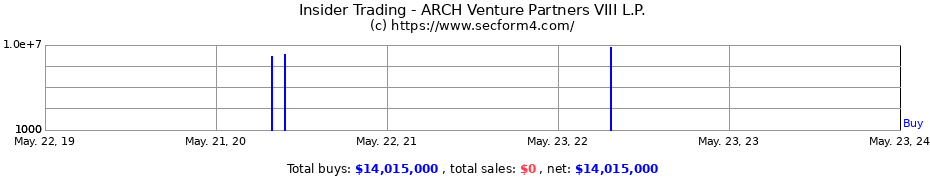 Insider Trading Transactions for ARCH Venture Partners VIII L.P.