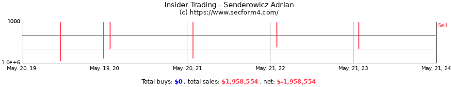 Insider Trading Transactions for Senderowicz Adrian