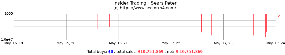 Insider Trading Transactions for Sears Peter