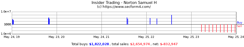 Insider Trading Transactions for Norton Samuel H