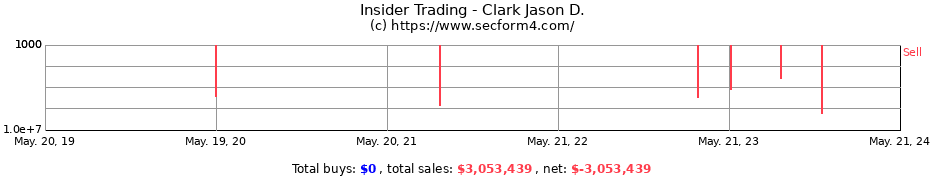 Insider Trading Transactions for Clark Jason D.