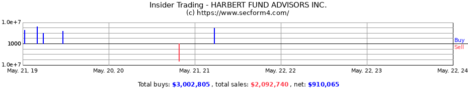 Insider Trading Transactions for HARBERT FUND ADVISORS INC.