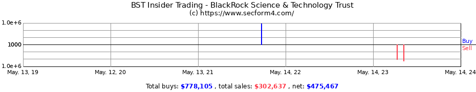 Insider Trading Transactions for BlackRock Science & Technology Trust
