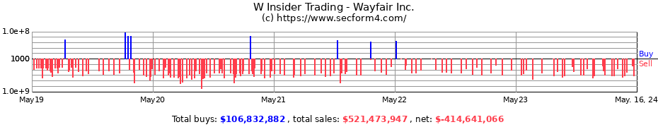 Insider Trading Transactions for Wayfair Inc.