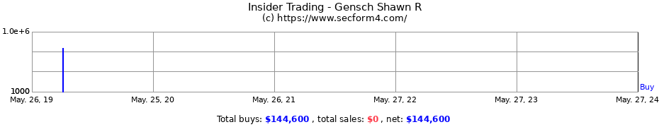 Insider Trading Transactions for Gensch Shawn R