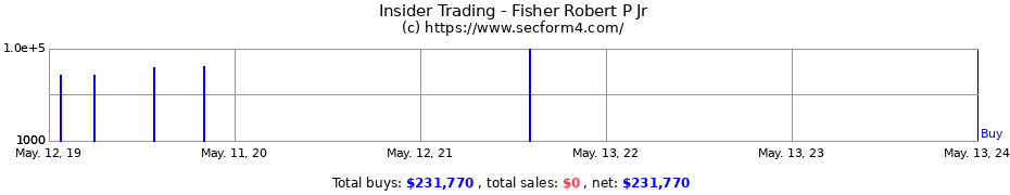 Insider Trading Transactions for Fisher Robert P Jr