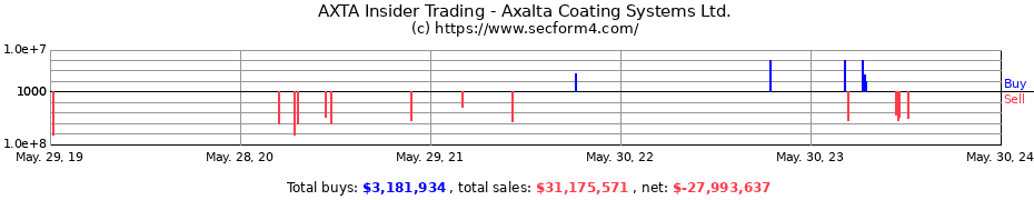 Insider Trading Transactions for Axalta Coating Systems Ltd.