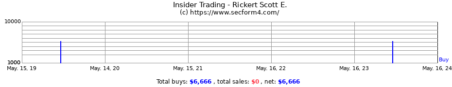 Insider Trading Transactions for Rickert Scott E.