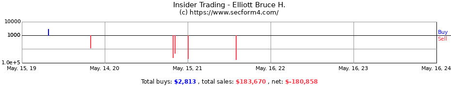 Insider Trading Transactions for Elliott Bruce H.
