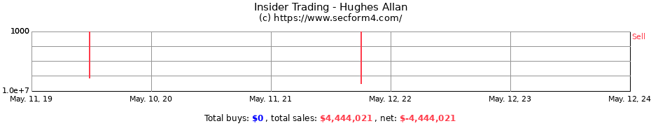 Insider Trading Transactions for Hughes Allan