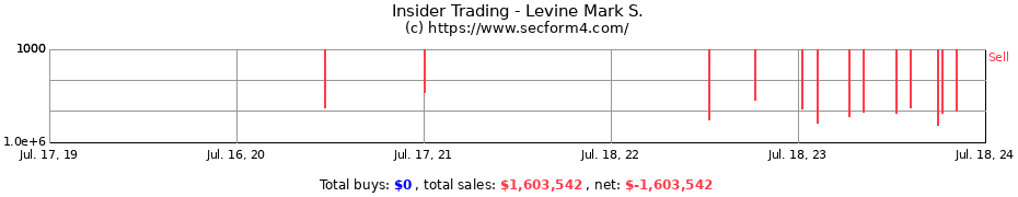 Insider Trading Transactions for Levine Mark S.