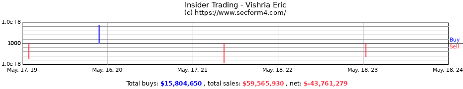 Insider Trading Transactions for Vishria Eric