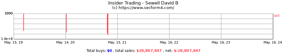Insider Trading Transactions for Sewell David B