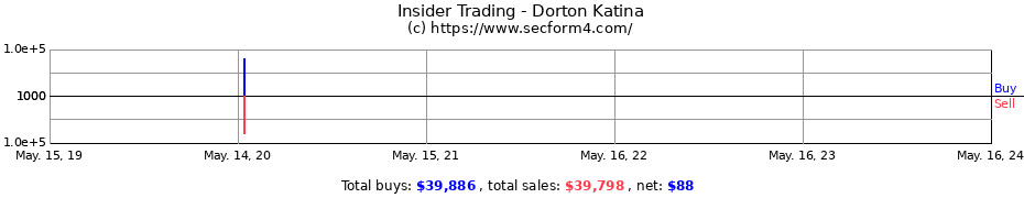 Insider Trading Transactions for Dorton Katina
