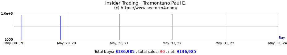 Insider Trading Transactions for Tramontano Paul E.