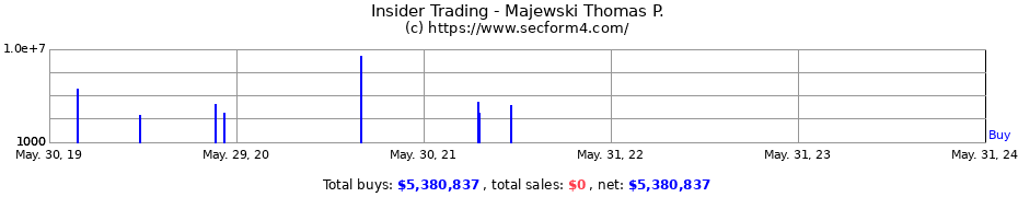 Insider Trading Transactions for Majewski Thomas P.