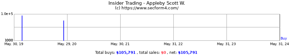 Insider Trading Transactions for Appleby Scott W.
