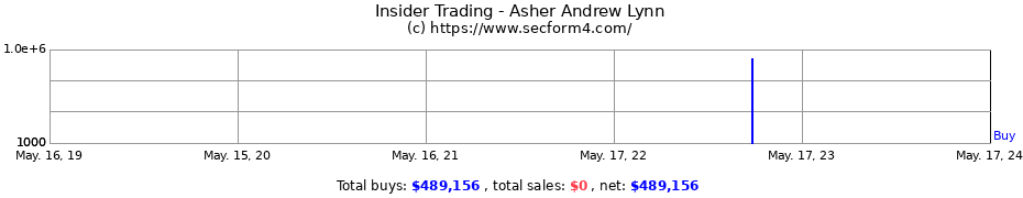 Insider Trading Transactions for Asher Andrew Lynn
