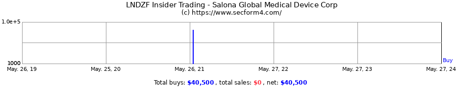 Insider Trading Transactions for Salona Global Medical Device Corp
