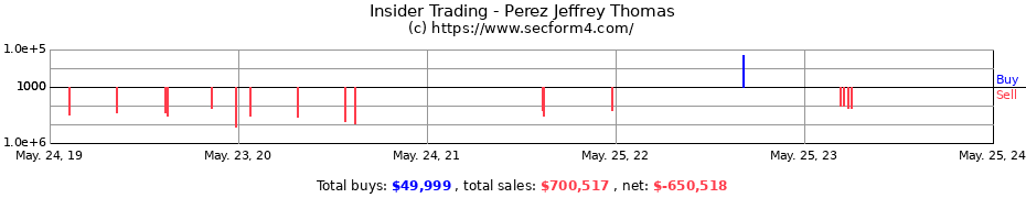 Insider Trading Transactions for Perez Jeffrey Thomas
