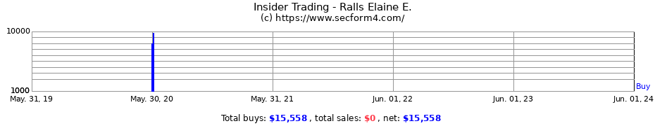 Insider Trading Transactions for Ralls Elaine E.