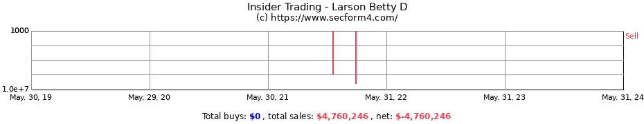 Insider Trading Transactions for Larson Betty D