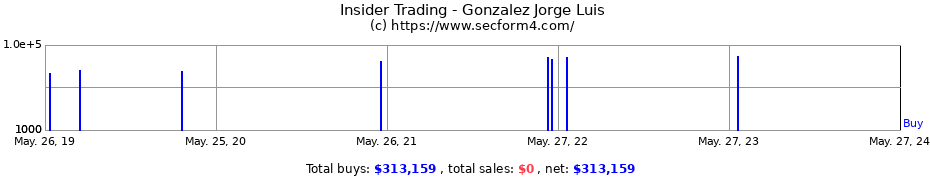 Insider Trading Transactions for Gonzalez Jorge Luis