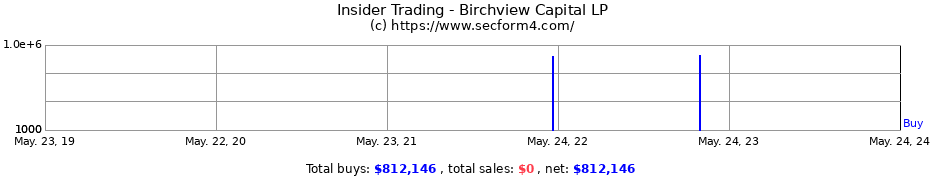 Insider Trading Transactions for Birchview Capital LP