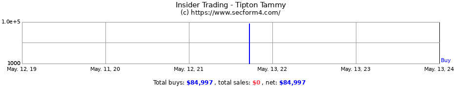 Insider Trading Transactions for Tipton Tammy