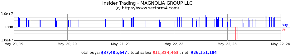 Insider Trading Transactions for MAGNOLIA GROUP LLC