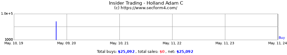 Insider Trading Transactions for Holland Adam C