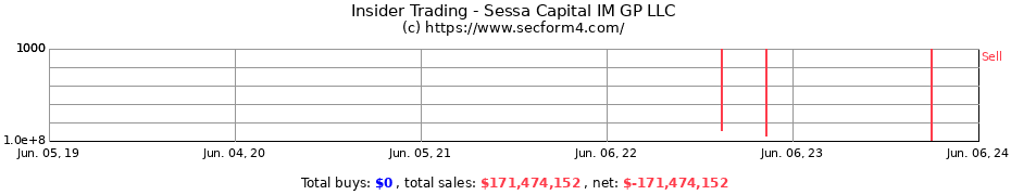 Insider Trading Transactions for Sessa Capital IM GP LLC