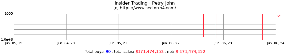 Insider Trading Transactions for Petry John
