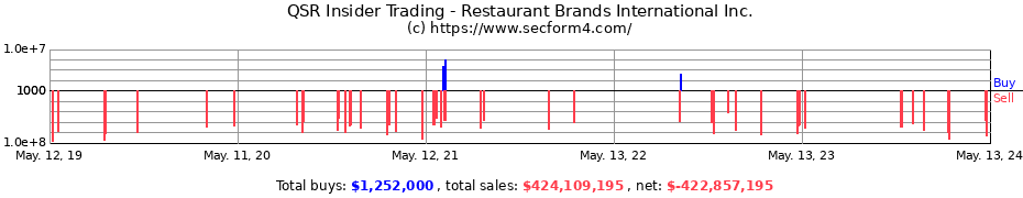 Insider Trading Transactions for Restaurant Brands International Inc.