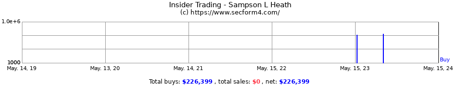 Insider Trading Transactions for Sampson L Heath