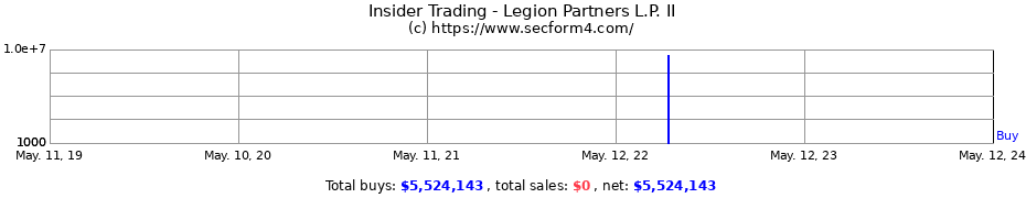 Insider Trading Transactions for Legion Partners L.P. II