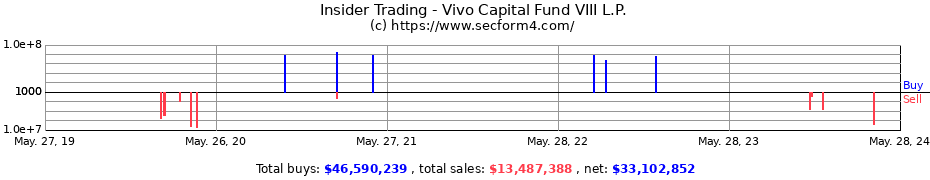 Insider Trading Transactions for Vivo Capital Fund VIII L.P.