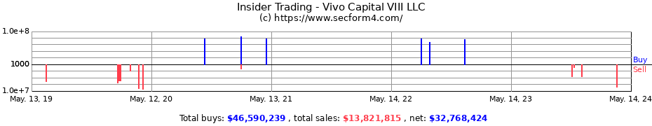 Insider Trading Transactions for Vivo Capital VIII LLC