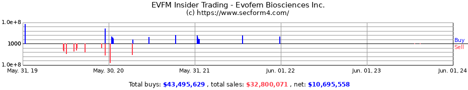 Insider Trading Transactions for Evofem Biosciences Inc.