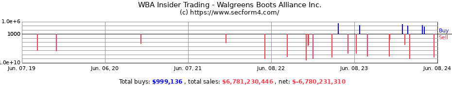 Insider Trading Transactions for Walgreens Boots Alliance Inc.