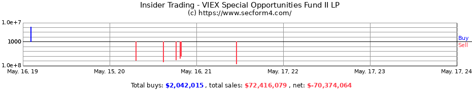 Insider Trading Transactions for VIEX Special Opportunities Fund II LP