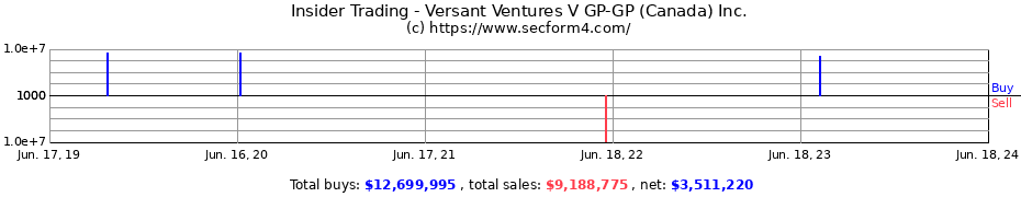 Insider Trading Transactions for Versant Ventures V GP-GP (Canada) Inc.