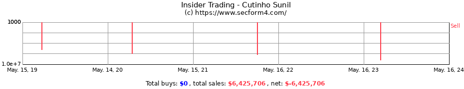 Insider Trading Transactions for Cutinho Sunil