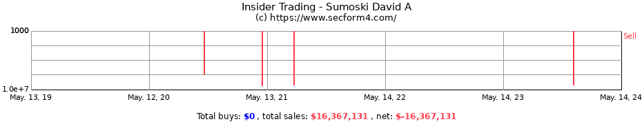 Insider Trading Transactions for Sumoski David A