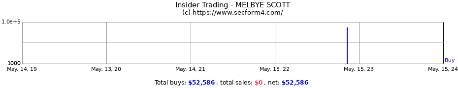 Insider Trading Transactions for MELBYE SCOTT