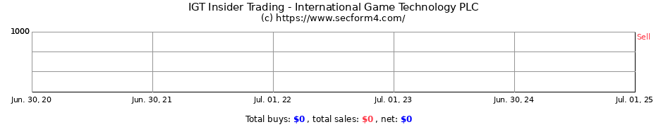 Insider Trading Transactions for International Game Technology PLC