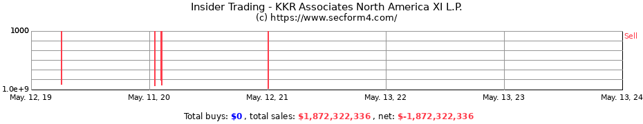 Insider Trading Transactions for KKR Associates North America XI L.P.