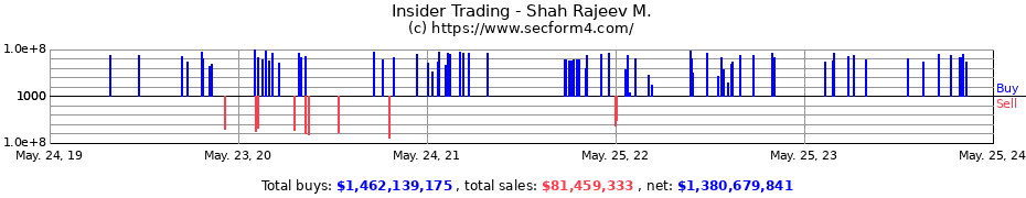 Insider Trading Transactions for Shah Rajeev M.