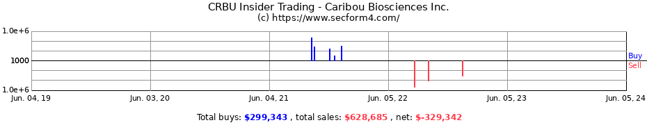 Insider Trading Transactions for Caribou Biosciences Inc.